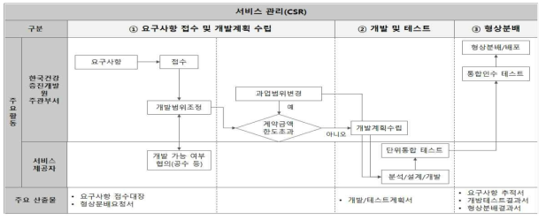 서비스관리 수행 절차