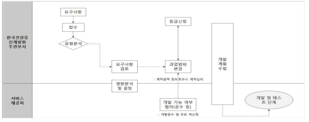 (1단계)요구사항 접수 및 개발 계획 수립