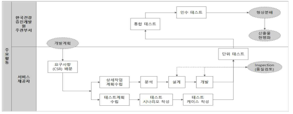 (2단계)개발 및 테스트