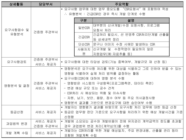 요구사항 접수 및 개발 계획 수립 상세활동 및 주요역할