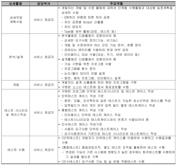 개발 및 테스트 상세활동 및 주요역할