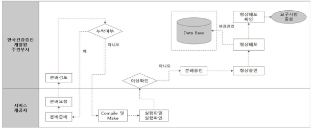 (3단계)형상 분배 및 운영