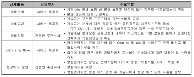 형상 분배 및 운영 상세활동 및 주요역할