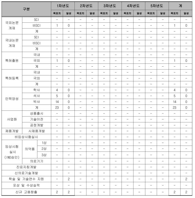 연차별 연구성과