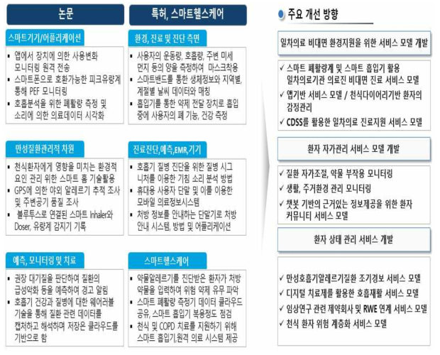 문헌 조사에 따른 주요 개선 방향