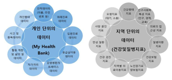 개인 단위의 데이터 및 지역 단위의 데이터