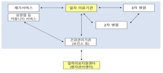 지역사회기반 스마트 헬스케어 시스템 및 일차의료지원센터의 연계