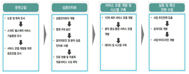 연구 흐름도