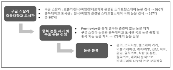 논문 순서도