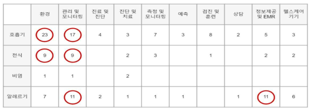 특허 분석 구분 표