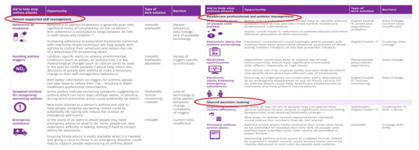 Smart Asthma & Connected Asthma