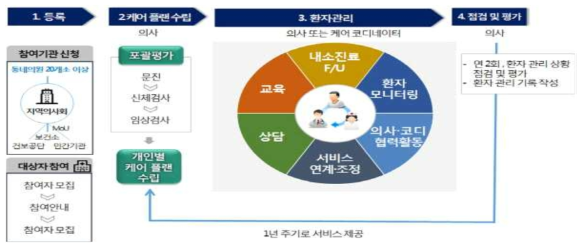 일차의료 만성질환관리 시범사업 서비스 프로세스