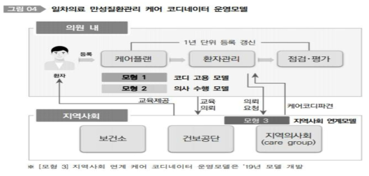 일차의료 만성질환관리 케어 코디네이터 운영모델