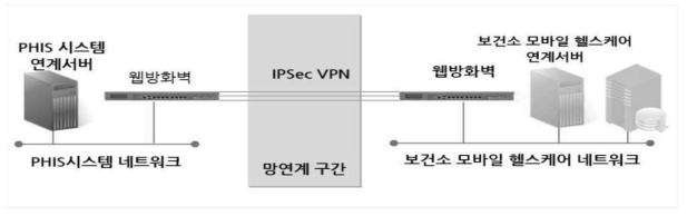 데이터 연동 인프라 구조도