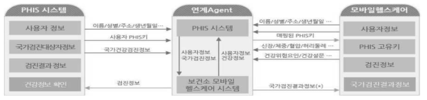 연계 송수신 데이터