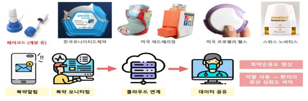 국내·외 스마트 흡입기