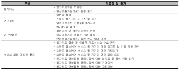 일차의료기반 만성호흡기알레르기질환 스마트 관리 소비자 분석의 개요