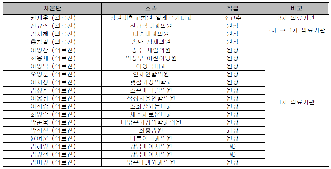 의료진 심층인터뷰 자문위원 리스트