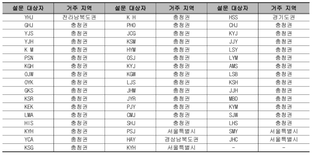 심층인터뷰 환자 리스트