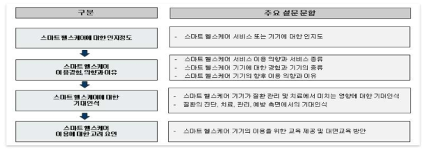 스마트 헬스케어 서비스 수요 분석 프레임워크