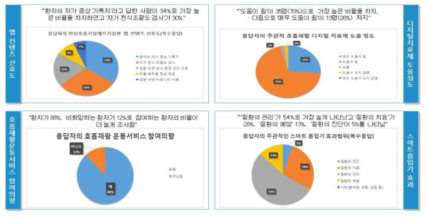 스마트 헬스케어 서비스 수요 분석 결과