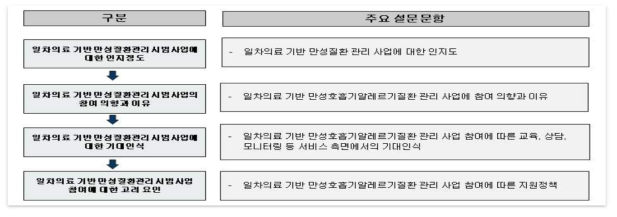 일차의료기반 만성질환 관리사업 참여 수요 분석 프레임워크