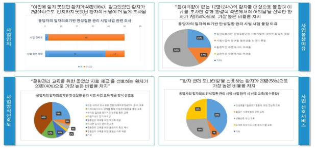 일차의료기반 만성질환 관리사업 참여 수요 분석 결과