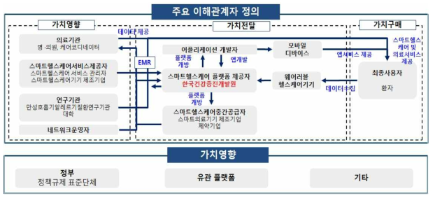 주요 이해관계자 관계 구조