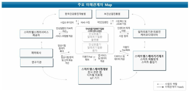 주요 이해관계자 Map