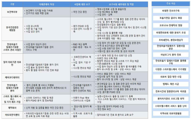 이해관계자 특성 및 주요 이슈 도출