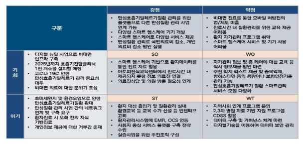 만성호흡기알레르기질환 스마트 관리 사업 SWOT 분석