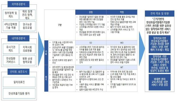 전략 목표 및 방향 설정