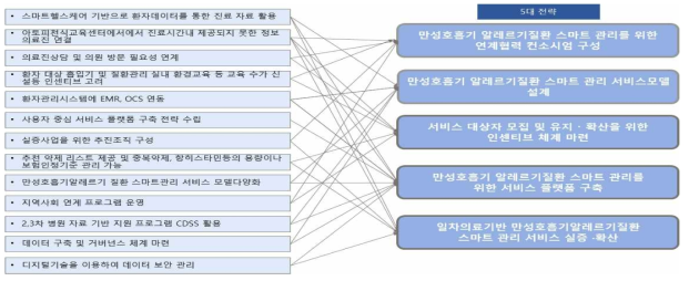 5대 전략 수립