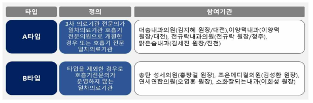 일차의료기관 구분