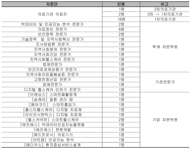 1차년도 실증자문단 목록