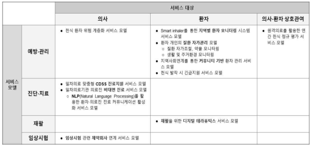 (1단계) 잠재 서비스 모델 발굴