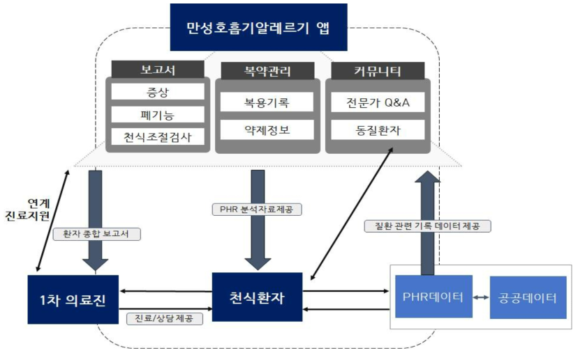 앱 기반 환자 자가관리 서비스 모델 개념도