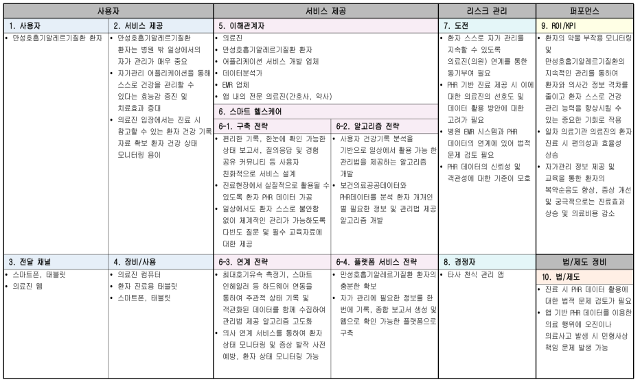 앱 기반 환자 자가관리 서비스 모델 캔버스