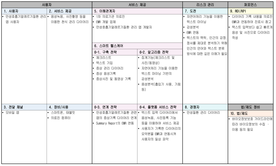 일차의료 의료진-환자 진료 커뮤니케이션 지원을 위한 앱기반 다이어리 서비스 모델 캔버스