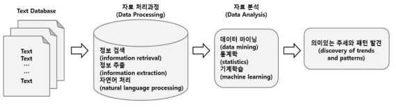 텍스트마이닝 절차