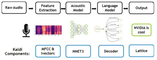 Kaldi ASR 파이프라인 (NVIDIA DEVELOPER)