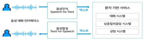 음성 대화 인터페이스