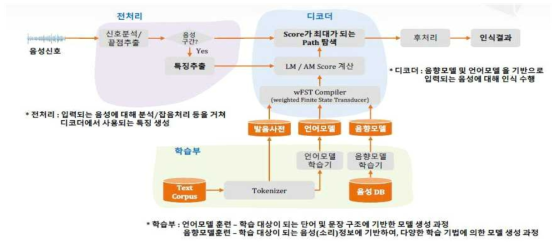 음성인식 프로세스 예시(SK C&C)