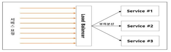 대량 서비스 요청에 대한 Load balancing 개념