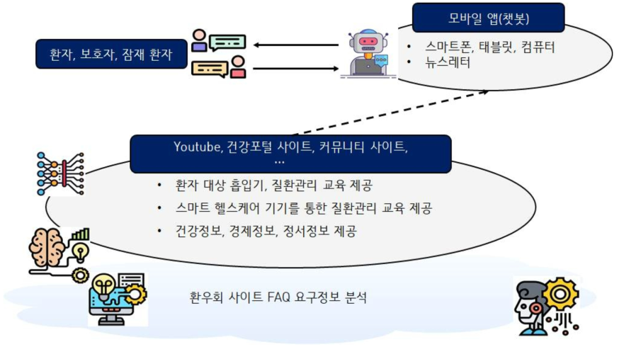 챗봇 기반의 근거있는 정보제공을 위한 환자 커뮤니티 서비스 모델 개념도