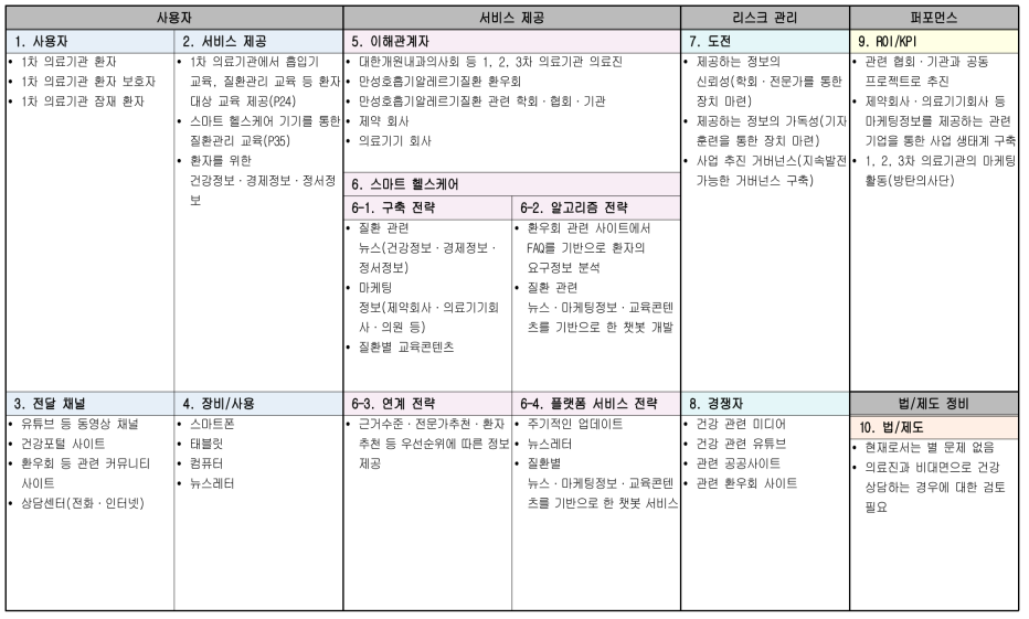 챗봇 기반의 근거있는 정보제공을 위한 환자 커뮤니티 서비스 모델 캔버스