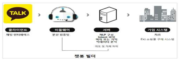 챗봇의 구조