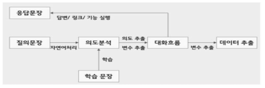 챗봇 프로그램 개념도