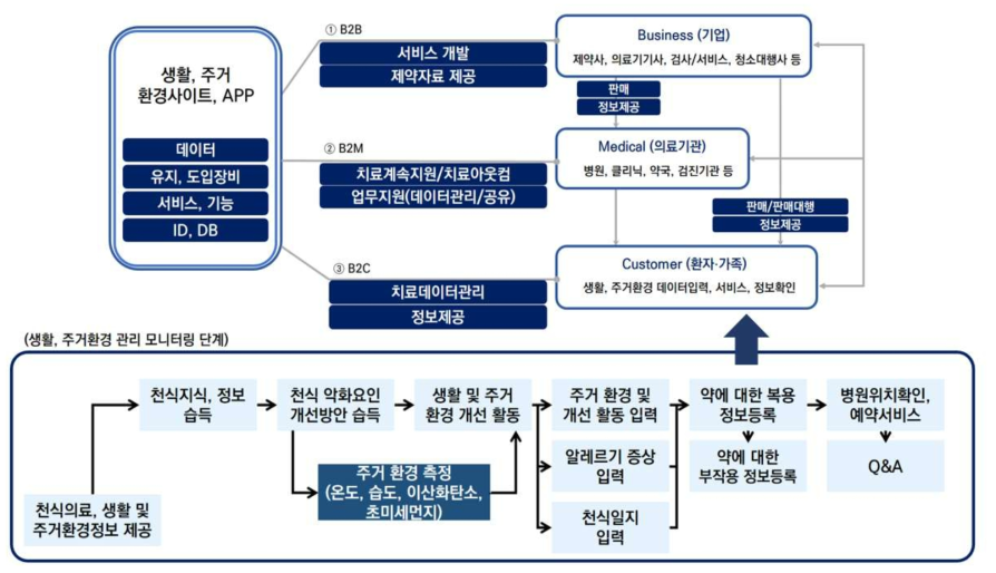 질환 자가관리를 위한 환자 생활 및 주거환경 모니터링 서비스 모델 개념도