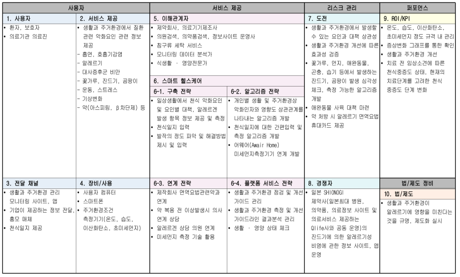 질환 자가관리를 위한 환자 생활 및 주거환경 모니터링 서비스 모델 캔버스